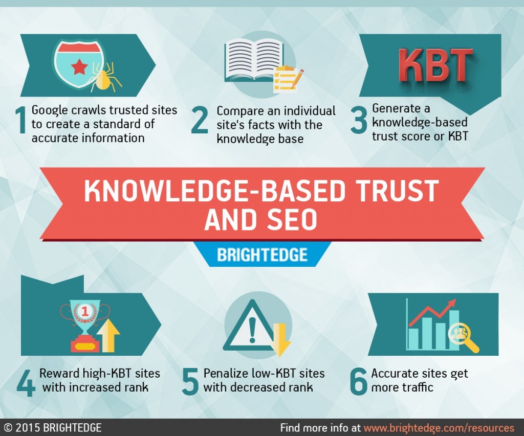 KBT (Knowledge-Based Trust Score) infografia en ingles