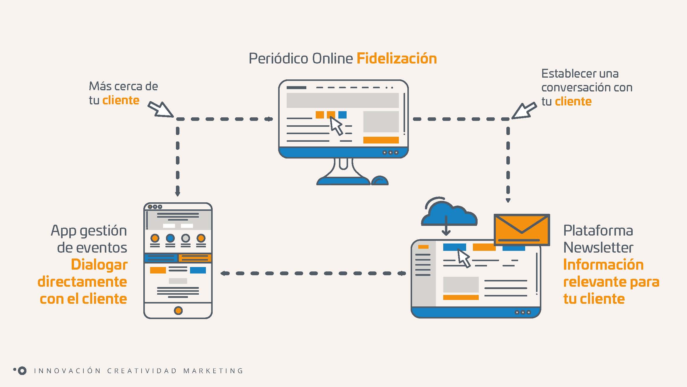 Ventajas del entorno Online frente al entorno Offline en el mundo de la