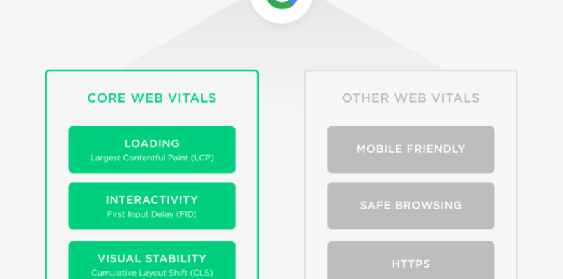 Core Web Vitals: ¿Qué son?